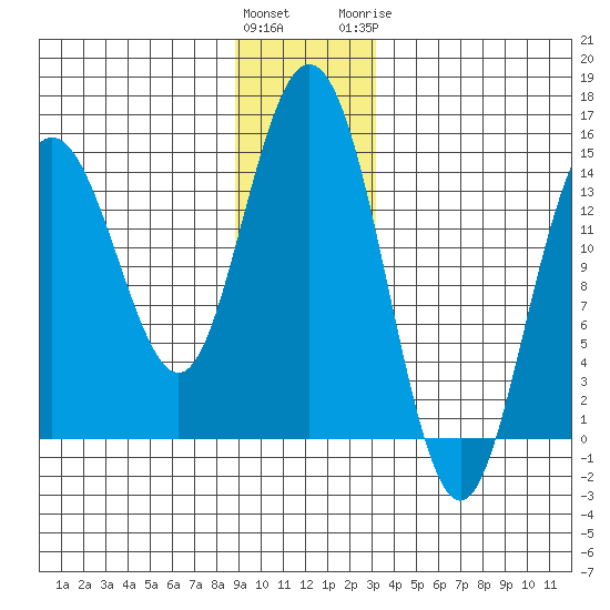 Composite Island tide chart for Saturday, December 14, 2024
