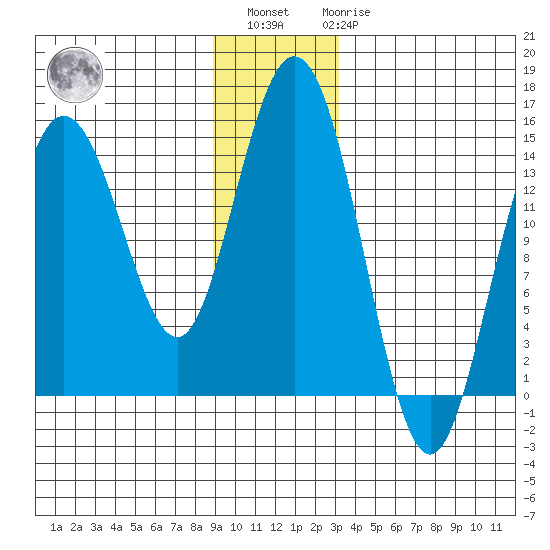 Composite Island tide chart for Sunday, December 15, 2024