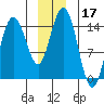 Composite Island tide chart for Tuesday, December 17, 2024