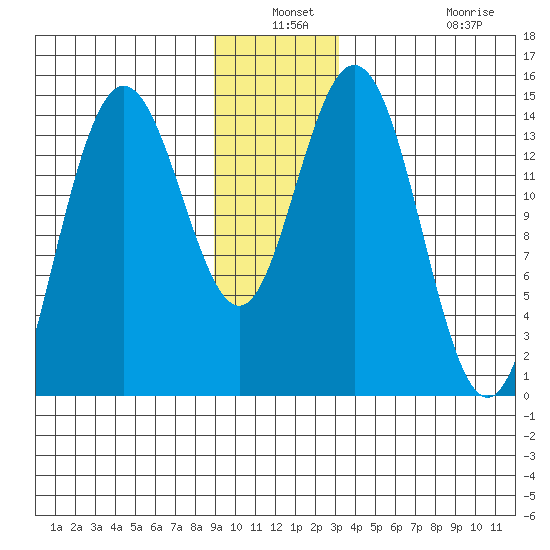 Composite Island tide chart for Thursday, December 19, 2024