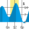 Composite Island tide chart for Sunday, December 1, 2024