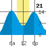 Composite Island tide chart for Saturday, December 21, 2024