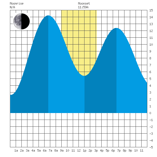 Composite Island tide chart for Sunday, December 22, 2024