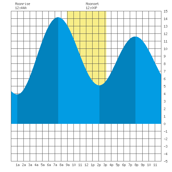 Composite Island tide chart for Monday, December 23, 2024