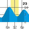 Composite Island tide chart for Monday, December 23, 2024