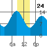 Composite Island tide chart for Tuesday, December 24, 2024