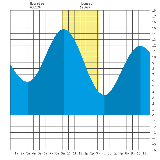 Composite Island tide chart for Wednesday, December 25, 2024