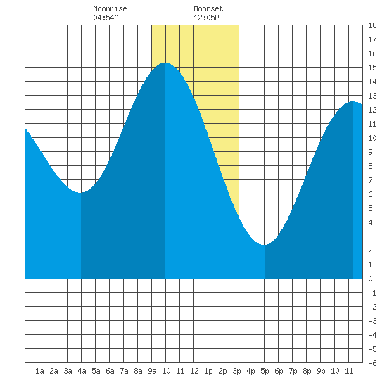 Composite Island tide chart for Thursday, December 26, 2024
