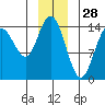 Composite Island tide chart for Saturday, December 28, 2024