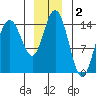 Composite Island tide chart for Monday, December 2, 2024