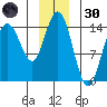 Composite Island tide chart for Monday, December 30, 2024