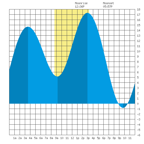 Composite Island tide chart for Wednesday, December 4, 2024