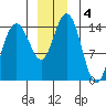 Composite Island tide chart for Wednesday, December 4, 2024