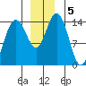 Composite Island tide chart for Thursday, December 5, 2024
