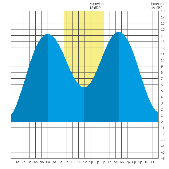 Composite Island tide chart for Saturday, December 7, 2024