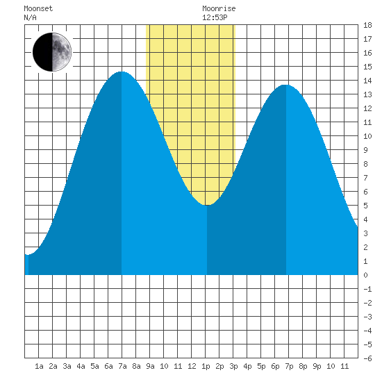 Composite Island tide chart for Sunday, December 8, 2024