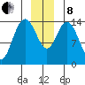 Composite Island tide chart for Sunday, December 8, 2024
