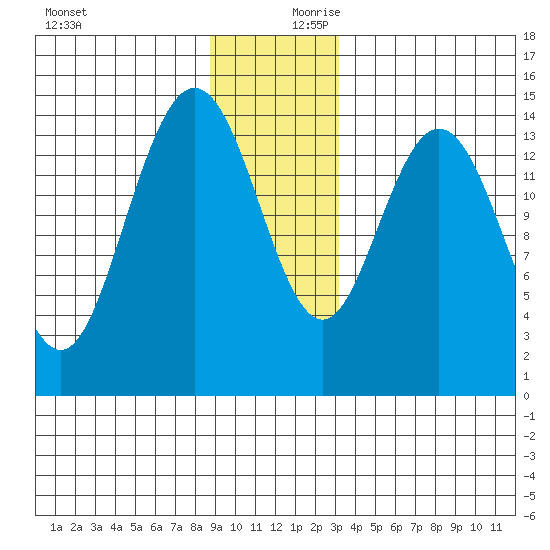 Composite Island tide chart for Monday, December 9, 2024