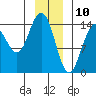 Composite Island tide chart for Friday, January 10, 2025