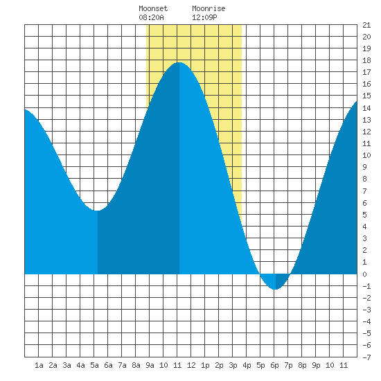 Composite Island tide chart for Saturday, January 11, 2025