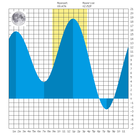 Composite Island tide chart for Monday, January 13, 2025