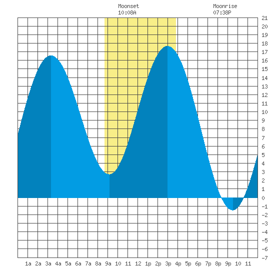 Composite Island tide chart for Thursday, January 16, 2025
