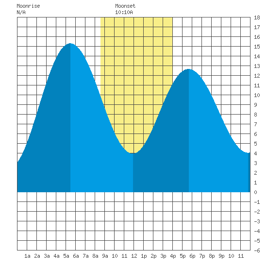 Composite Island tide chart for Monday, January 20, 2025