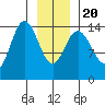 Composite Island tide chart for Monday, January 20, 2025