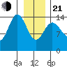 Composite Island tide chart for Tuesday, January 21, 2025