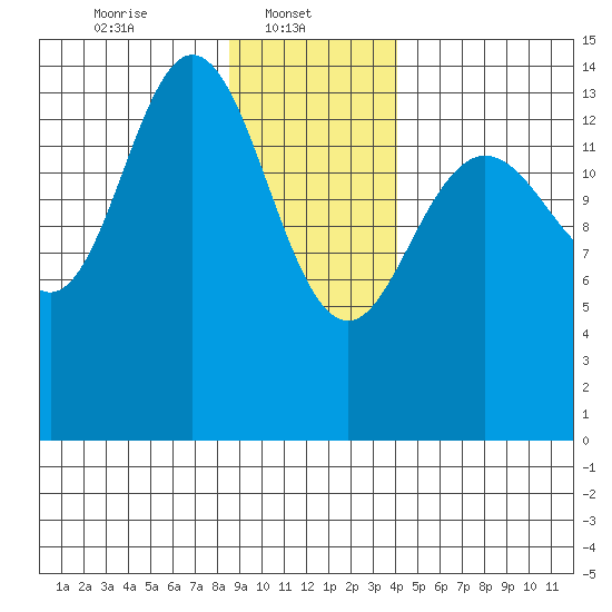 Composite Island tide chart for Wednesday, January 22, 2025