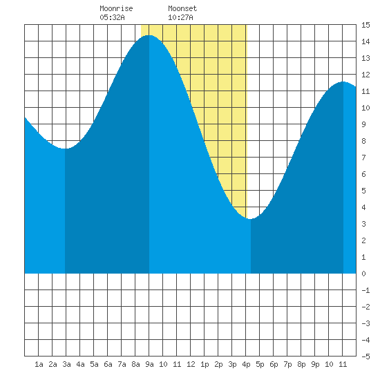 Composite Island tide chart for Friday, January 24, 2025