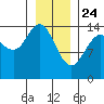Composite Island tide chart for Friday, January 24, 2025