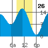 Composite Island tide chart for Sunday, January 26, 2025