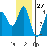 Composite Island tide chart for Monday, January 27, 2025
