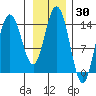 Composite Island tide chart for Thursday, January 30, 2025