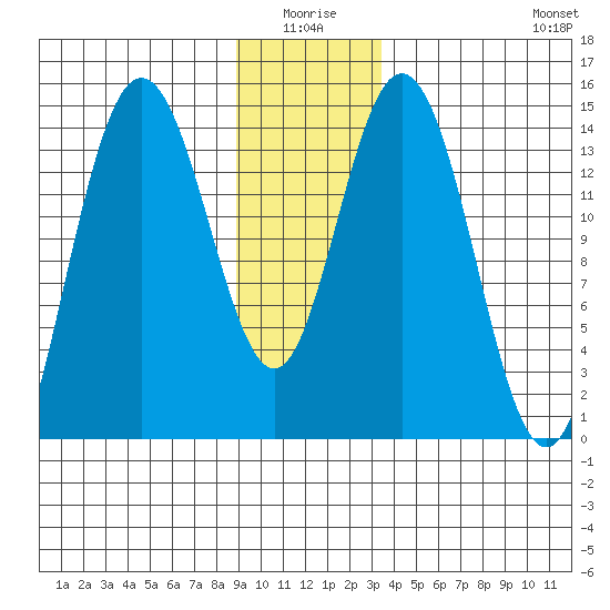 Composite Island tide chart for Saturday, January 4, 2025