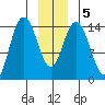 Composite Island tide chart for Sunday, January 5, 2025