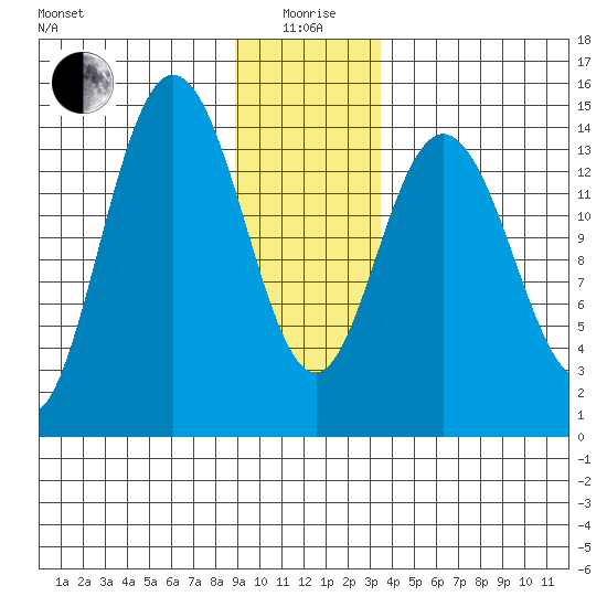 Composite Island tide chart for Monday, January 6, 2025