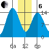 Composite Island tide chart for Monday, January 6, 2025