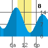 Composite Island tide chart for Wednesday, January 8, 2025
