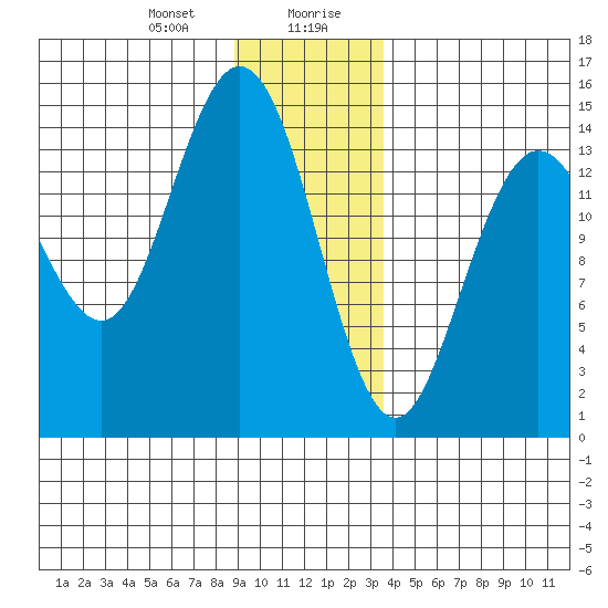 Composite Island tide chart for Thursday, January 9, 2025
