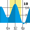 Composite Island tide chart for Monday, February 10, 2025