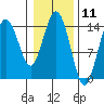 Composite Island tide chart for Tuesday, February 11, 2025