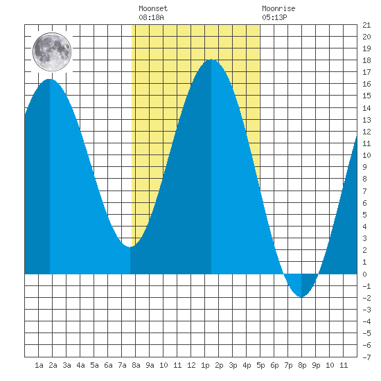 Composite Island tide chart for Wednesday, February 12, 2025