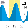 Composite Island tide chart for Wednesday, February 12, 2025