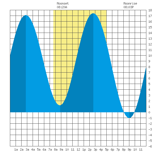 Composite Island tide chart for Friday, February 14, 2025