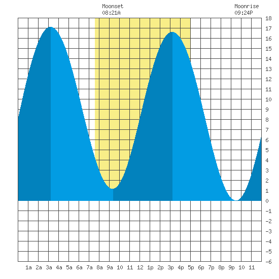 Composite Island tide chart for Saturday, February 15, 2025
