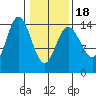 Composite Island tide chart for Tuesday, February 18, 2025
