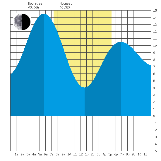 Composite Island tide chart for Thursday, February 20, 2025