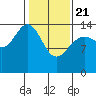 Composite Island tide chart for Friday, February 21, 2025